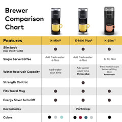 Slim Single-Serve Coffee Maker with Dark Roast Coffee Pods, 72 Count
