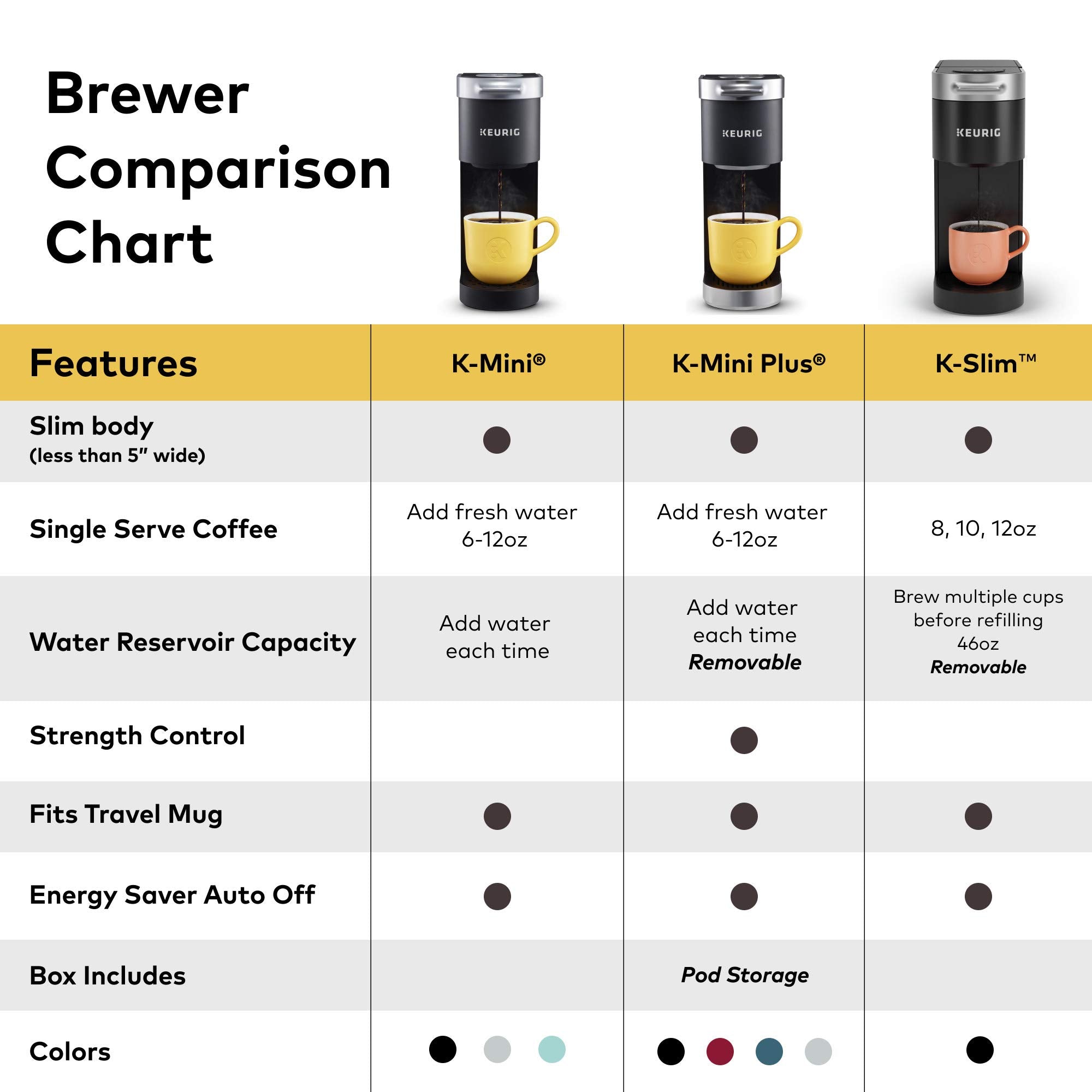 Slim Single-Serve Coffee Maker with Dark Roast Coffee Pods, 72 Count